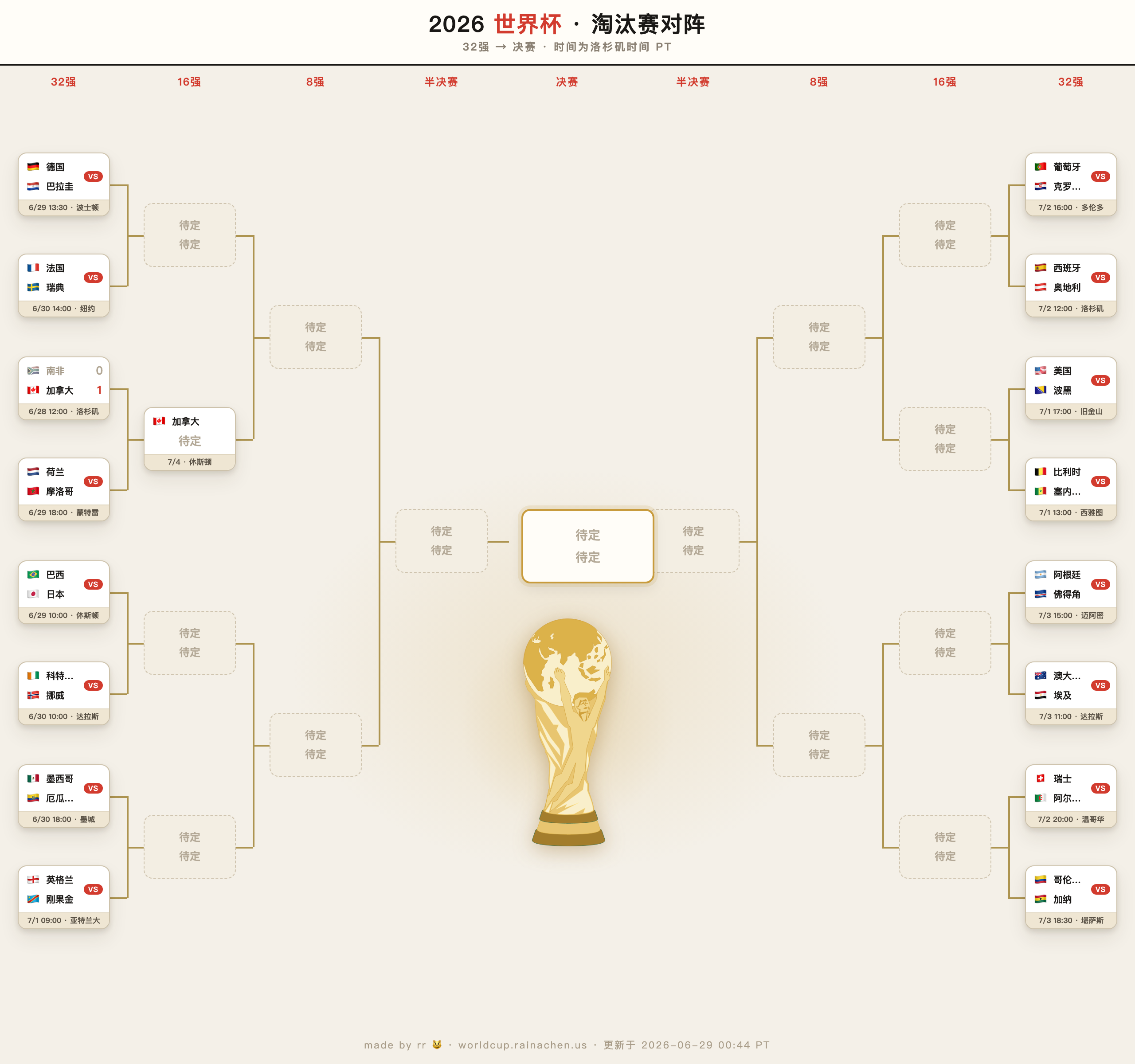 2026 世界杯 32 强对阵图